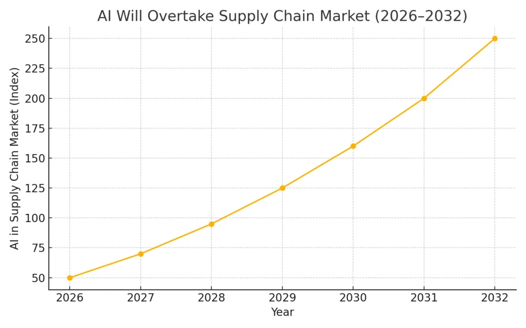 Why AI Is Becoming Essential for Supply Chains