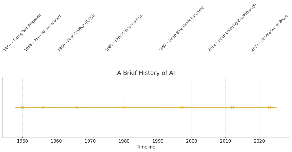 history of AI