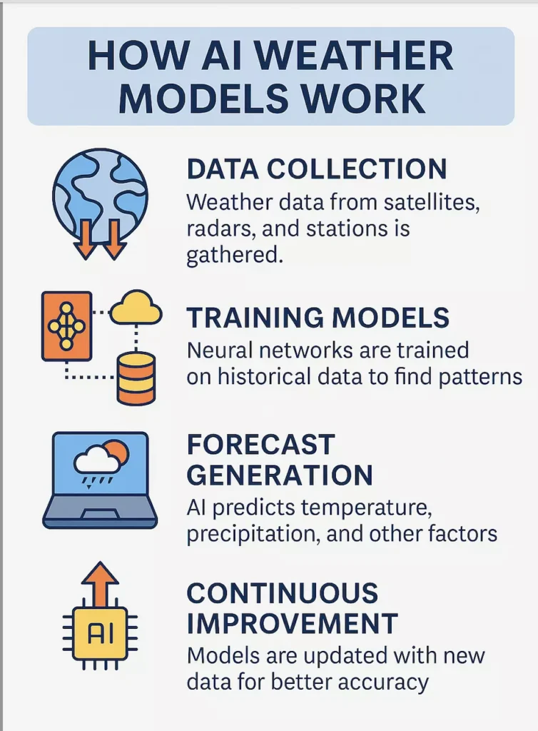 How AI Weather Models Work