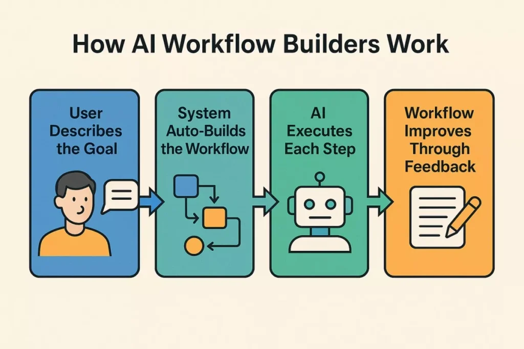 How AI Workflow Builders Works