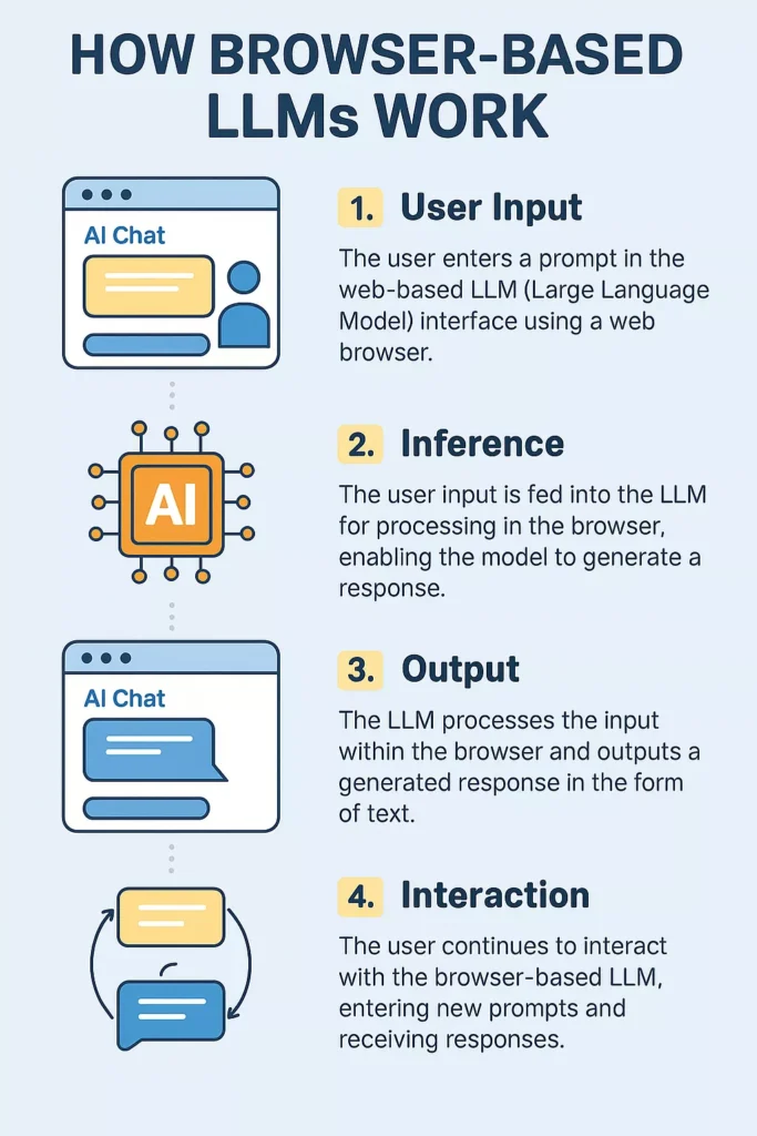 How Browser-Based LLMs Work