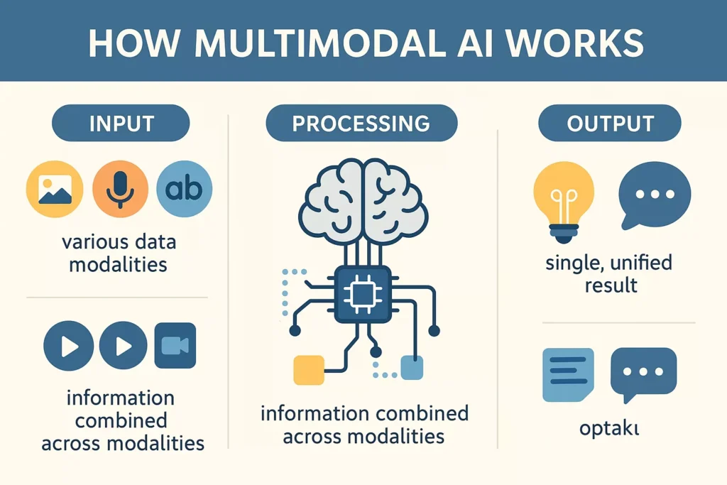 How Multimodal AI Works