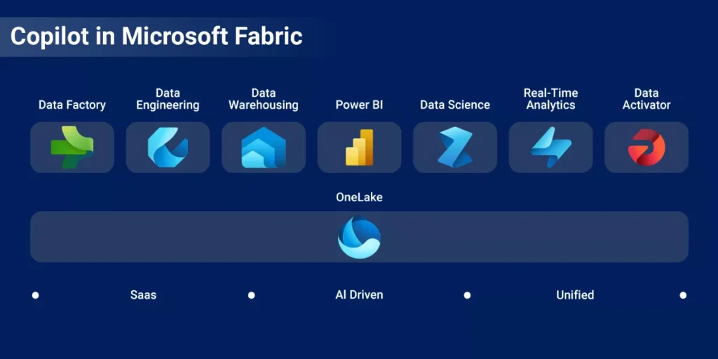 Microsoft Fabric + Copilot