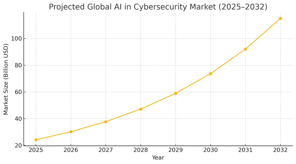 global AI in cybersecurity market