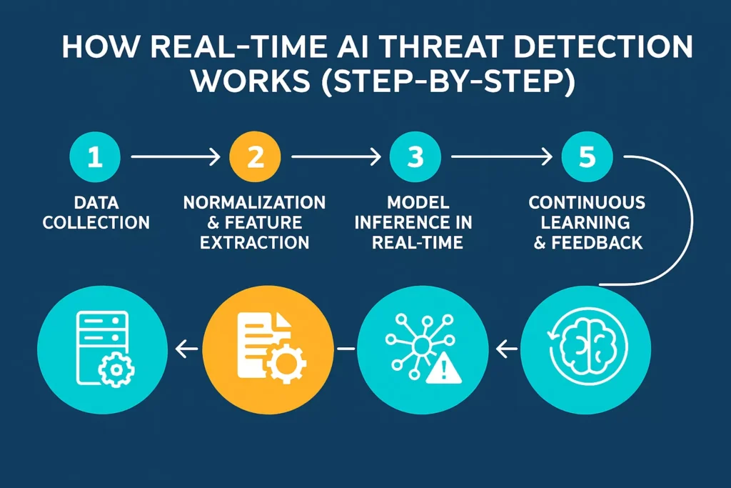 Real-Time AI Threat Detection Works