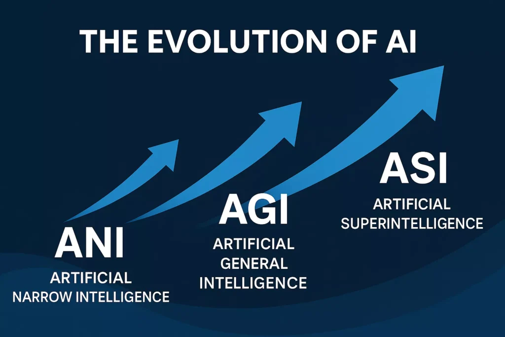 The Evolution of AI