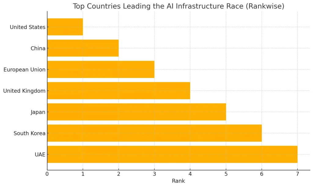 The Top Countries Leading the AI Infrastructure Race