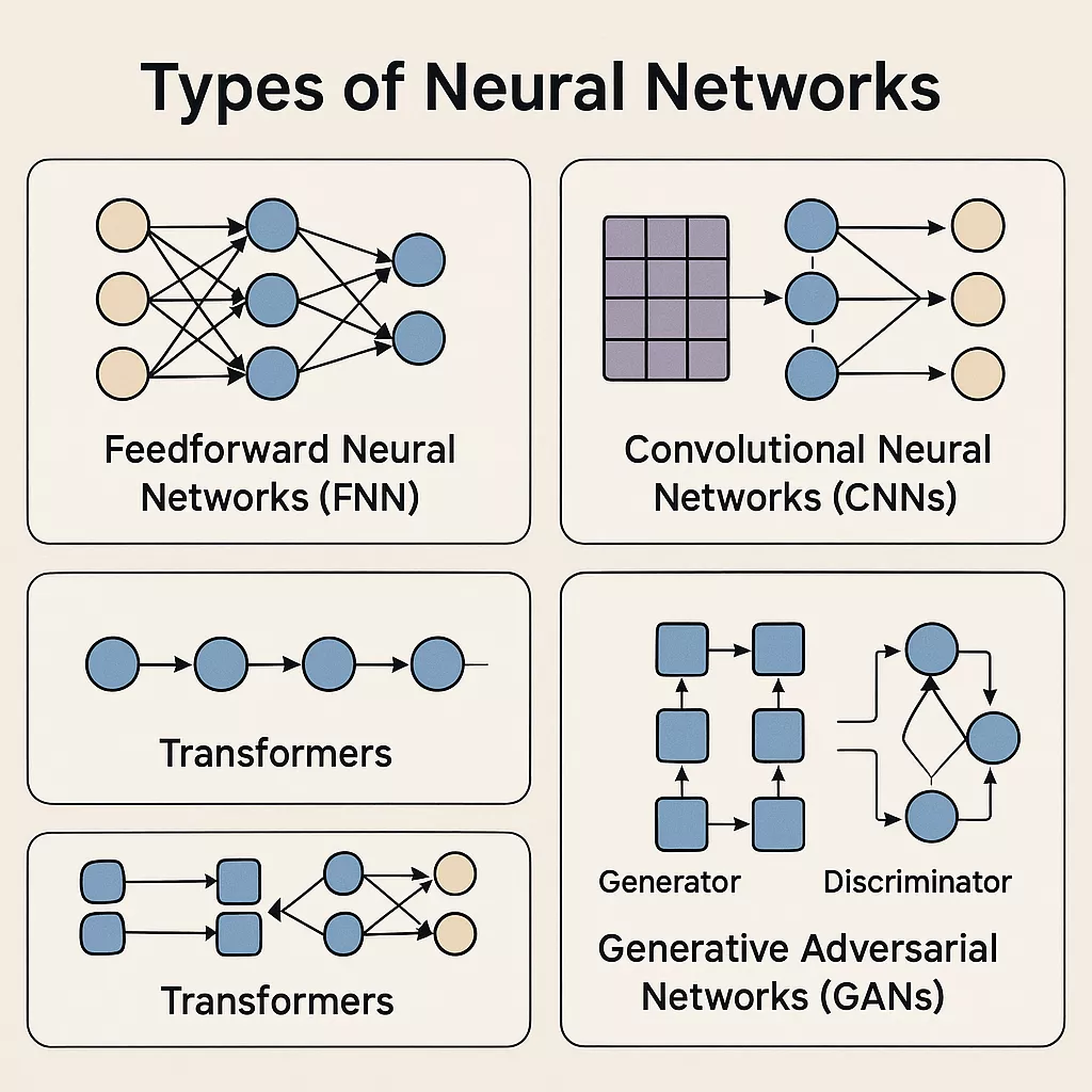 Types of Neural Networks