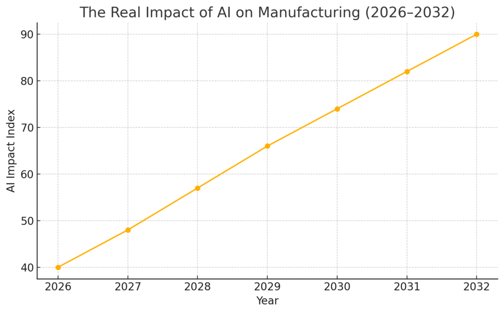 The Real Impact of AI on Manufacturing