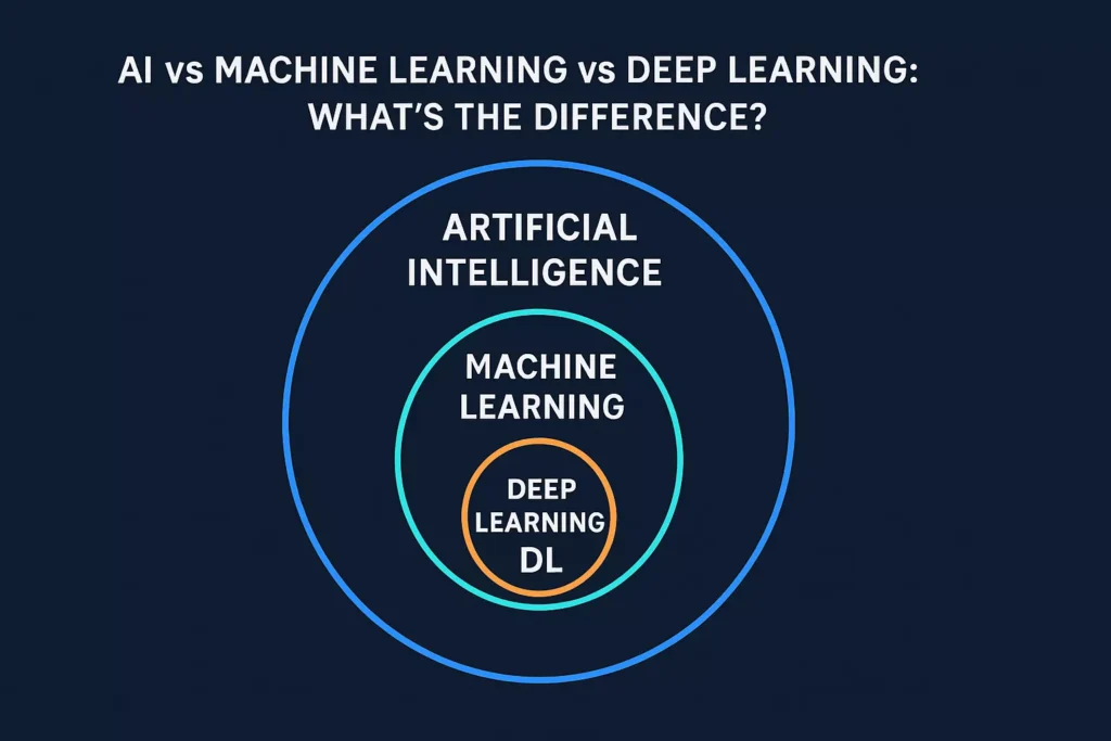 AI vs Machine Learning vs Deep Learning Simple Comparison