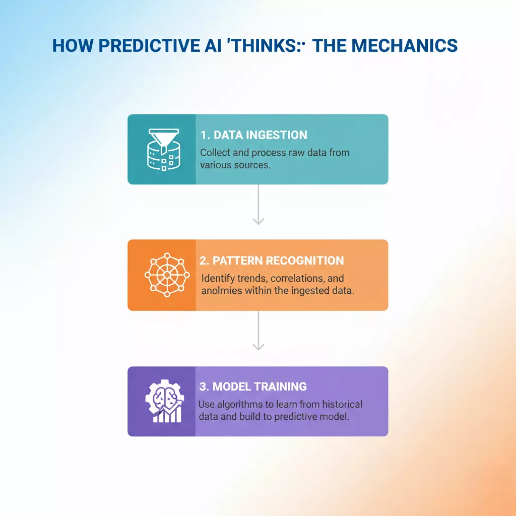 How Predictive AI "Thinks"
