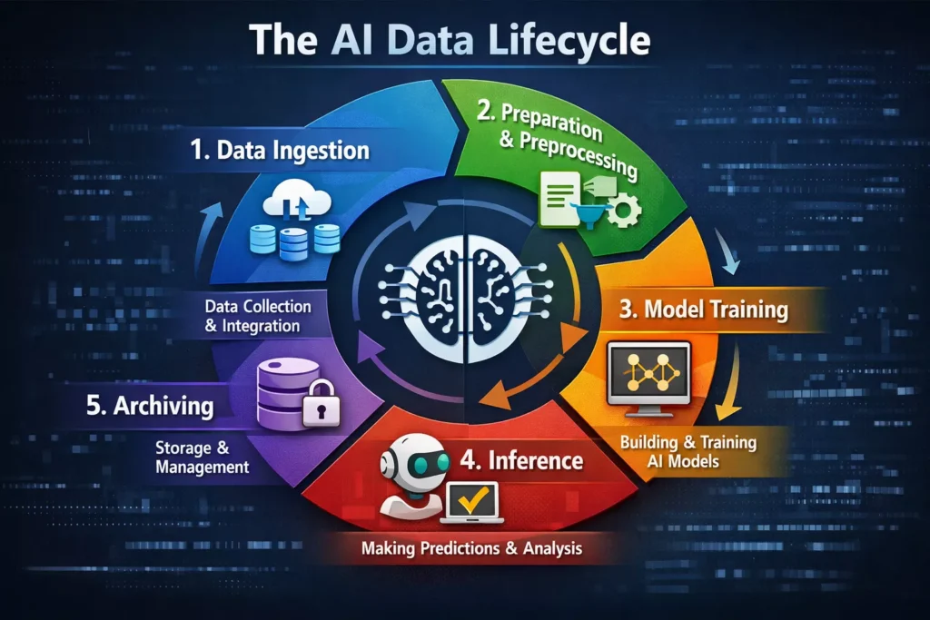 The AI Data Lifecycle
